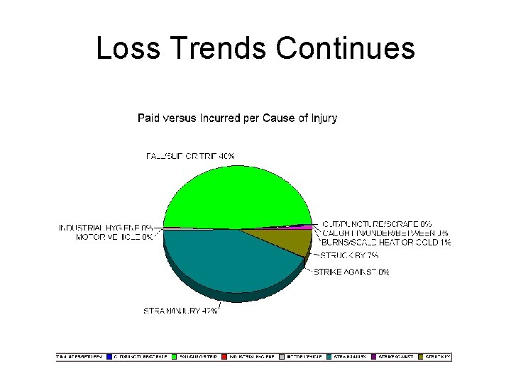 Loss Trends Continues 