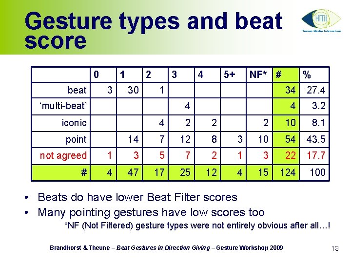 Gesture types and beat score 0 beat 1 3 2 30 3 4 5+