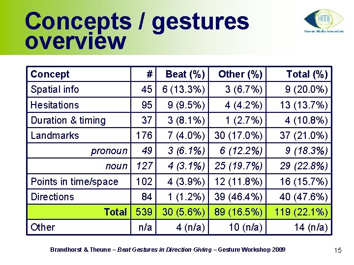 Concepts / gestures overview Concept # Beat (%) Other (%) Total (%) Spatial info