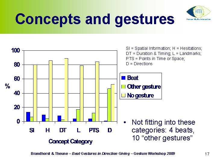Concepts and gestures SI = Spatial Information; H = Hesitations; DT = Duration &