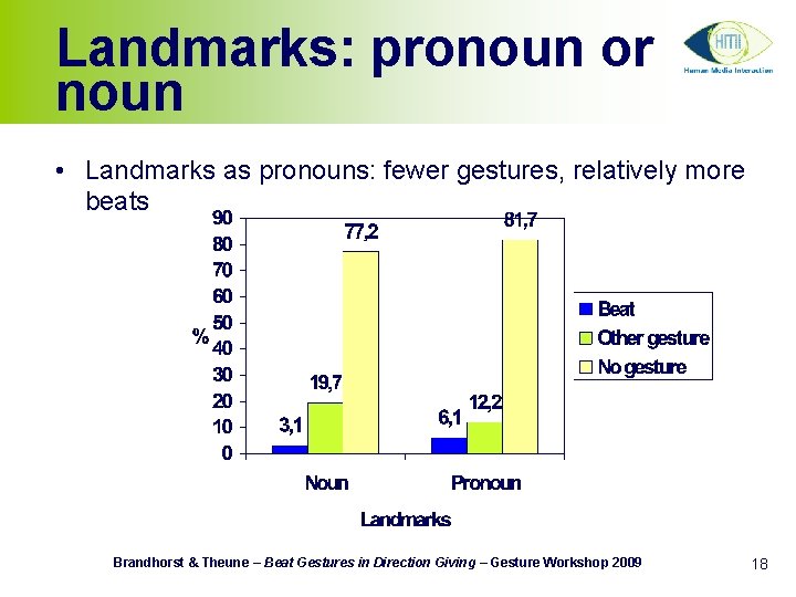 Landmarks: pronoun or noun • Landmarks as pronouns: fewer gestures, relatively more beats Brandhorst