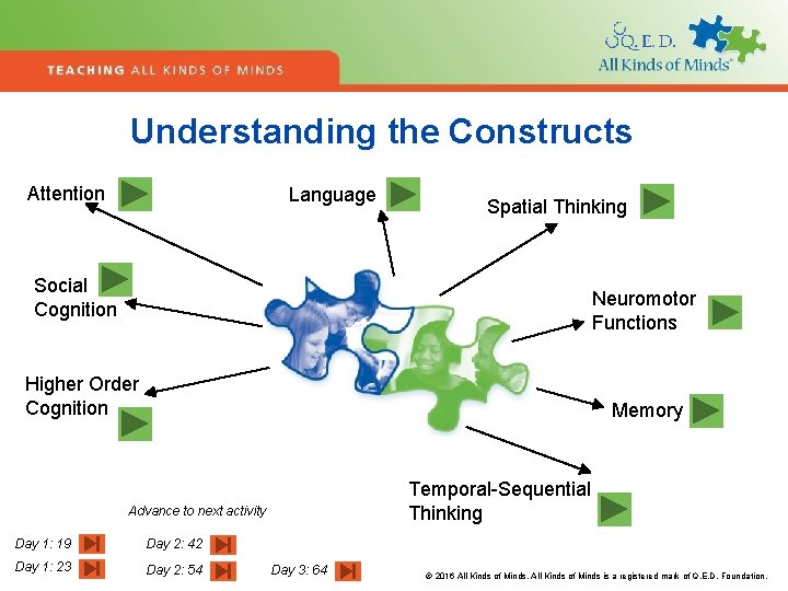 Understanding the Constructs Attention Language Spatial Thinking Social Cognition Neuromotor Functions Higher Order Cognition
