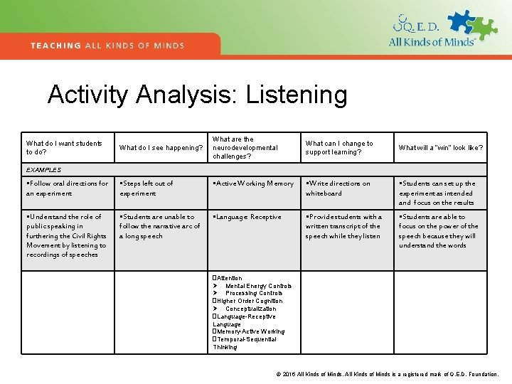 Activity Analysis: Listening What do I want students to do? What do I see