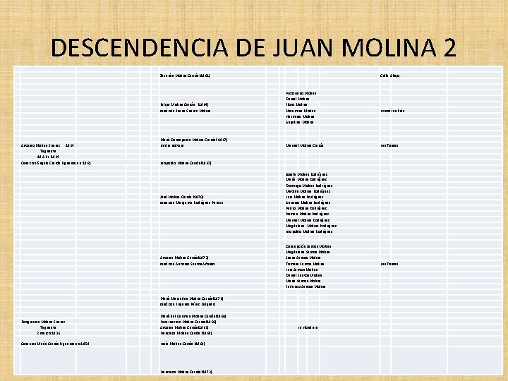 DESCENDENCIA DE JUAN MOLINA 2 Zacarías Molina Cairós (1861) Felipe Molina Cairós (1864) casó