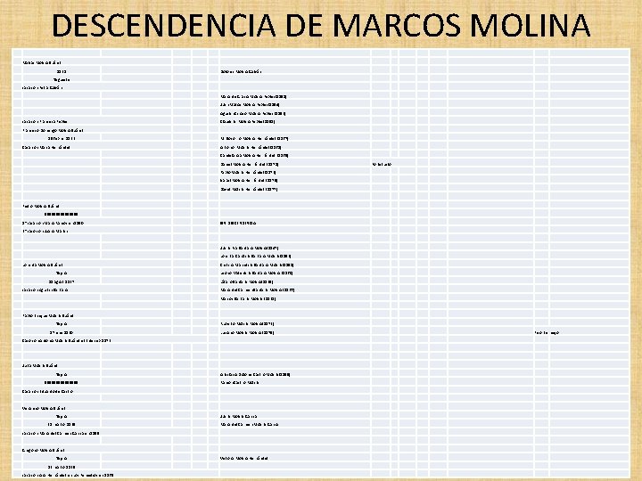 DESCENDENCIA DE MARCOS MOLINA Matías Molina Suárez 1821 Dolores Molina Galván Tegueste casa con