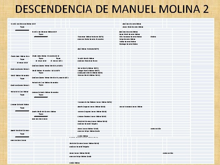 DESCENDENCIA DE MANUEL MOLINA 2 Fermín Luis Mariano Molina 1824 José Juan Barreto Molina