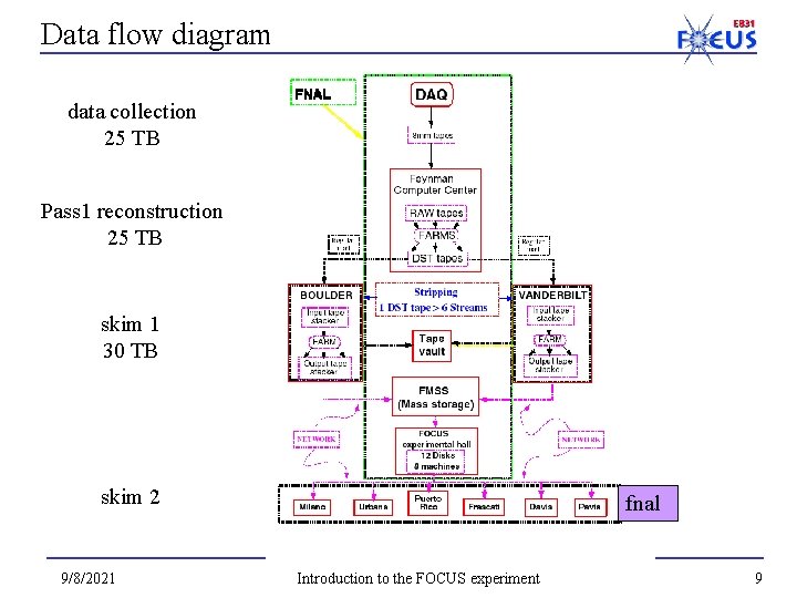 Data flow diagram data collection 25 TB Pass 1 reconstruction 25 TB skim 1