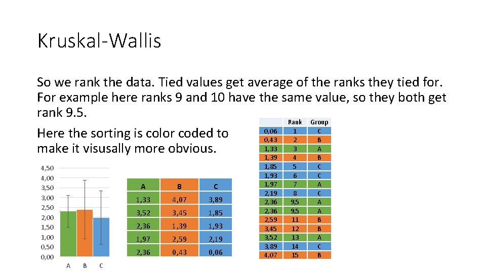 Kruskal-Wallis So we rank the data. Tied values get average of the ranks they