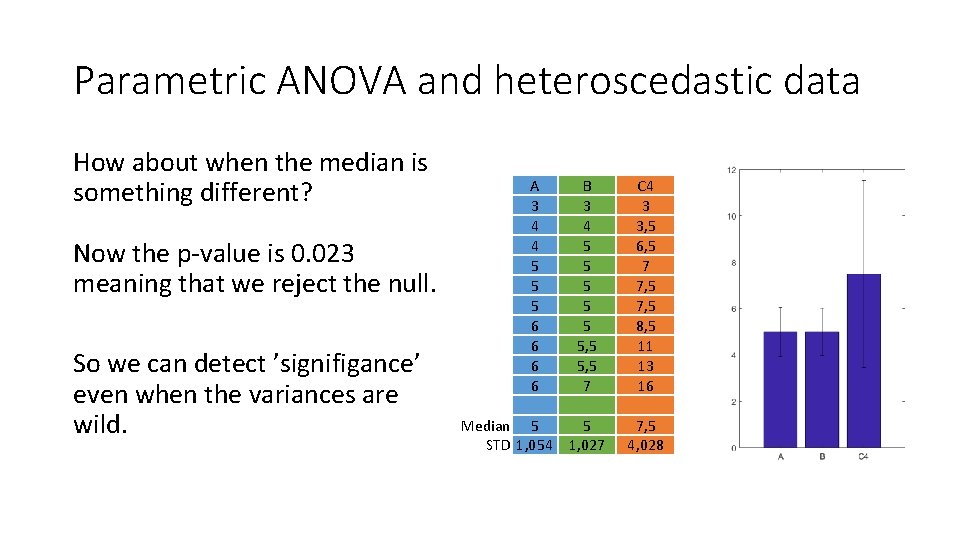 Parametric ANOVA and heteroscedastic data How about when the median is something different? Now