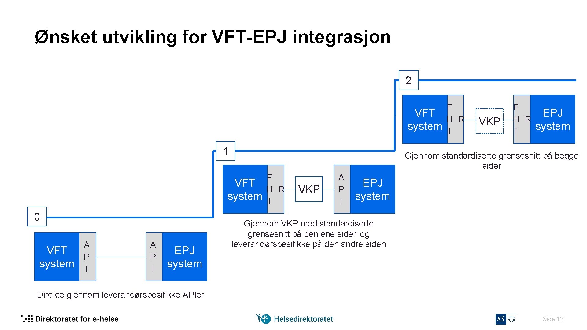 Ønsket utvikling for VFT-EPJ integrasjon 2 VFT system 1 VFT system A P I