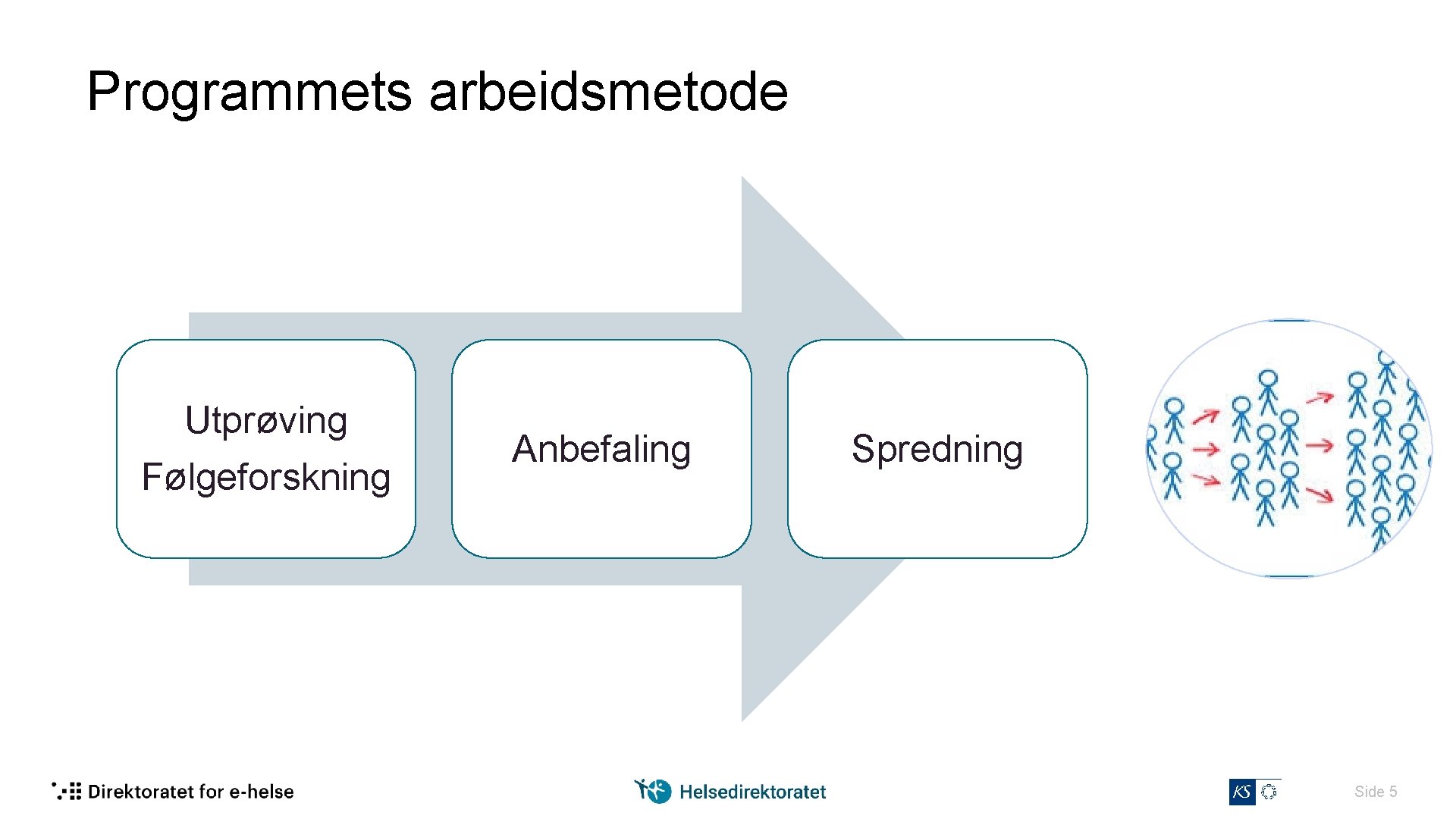 Programmets arbeidsmetode Utprøving Følgeforskning Anbefaling Spredning Side 5 