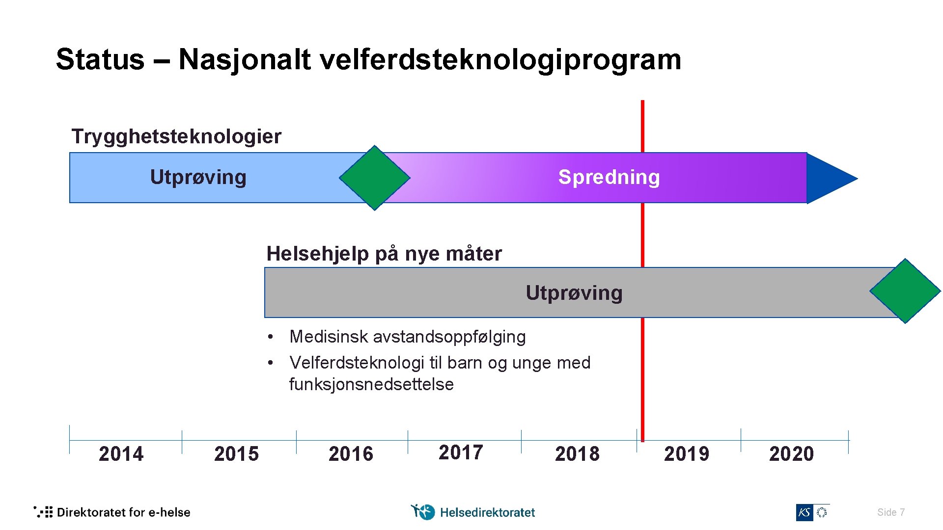 Status – Nasjonalt velferdsteknologiprogram Trygghetsteknologier Utprøving Spredning Helsehjelp på nye måter Utprøving • Medisinsk