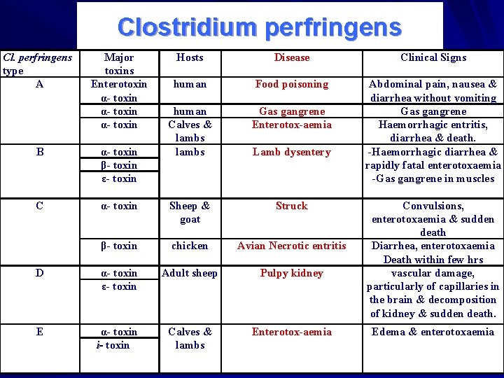 Clostridium perfringens Cl. perfringens type A Major toxins Enterotoxin α- toxin Hosts Disease Clinical