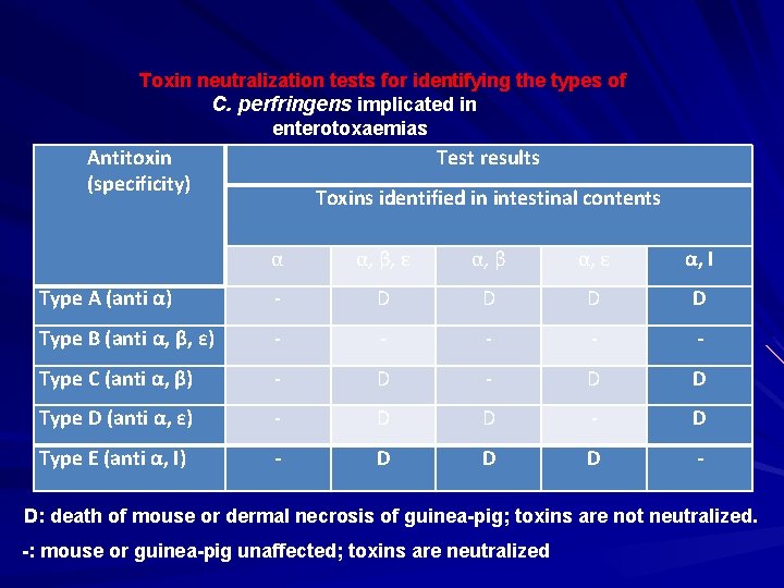 Toxin neutralization tests for identifying the types of C. perfringens implicated in enterotoxaemias Antitoxin