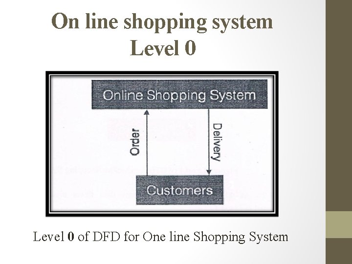 On line shopping system Level 0 of DFD for One line Shopping System 