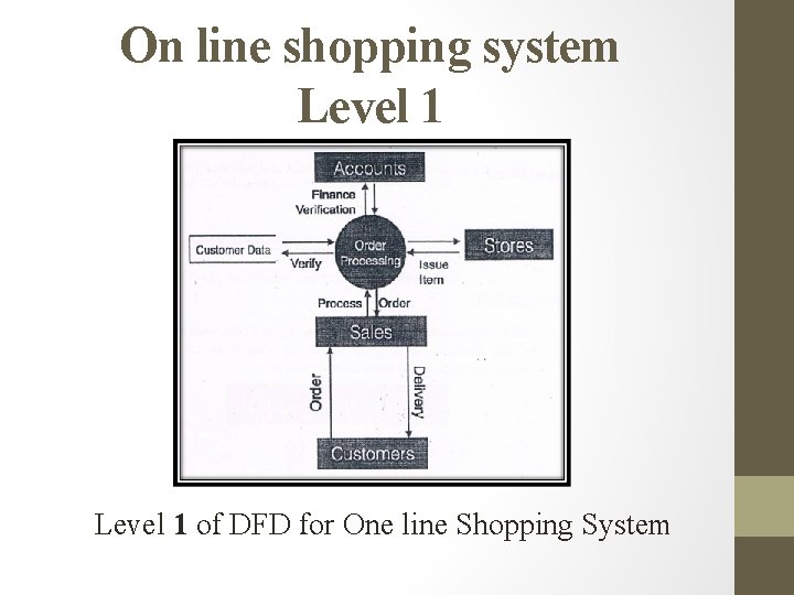 On line shopping system Level 1 of DFD for One line Shopping System 