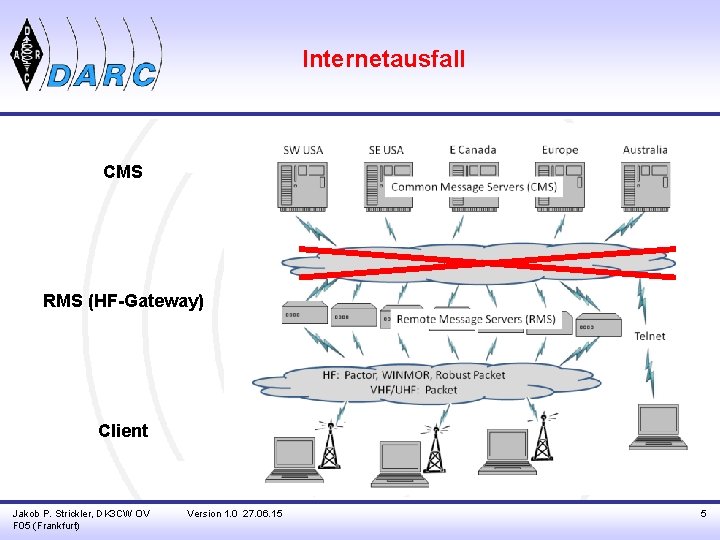 Internetausfall CMS RMS (HF-Gateway) Client Jakob P. Strickler, DK 3 CW OV F 05