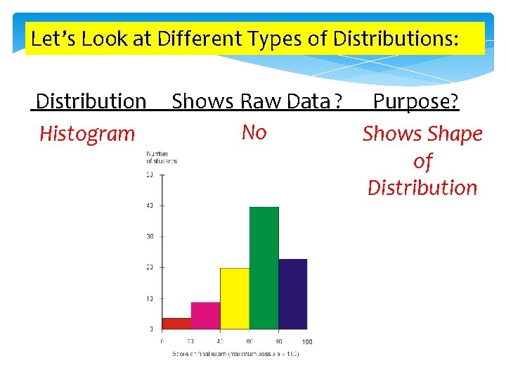 Let’s Look at Different Types of Distributions: Distribution Histogram Shows Raw Data ? Purpose?