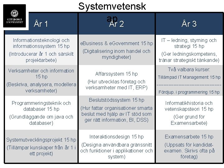 År 1 Informationsteknologi och informationssystem 15 hp (Introducerar år 1 och särskilt projektarbete) Verksamheter