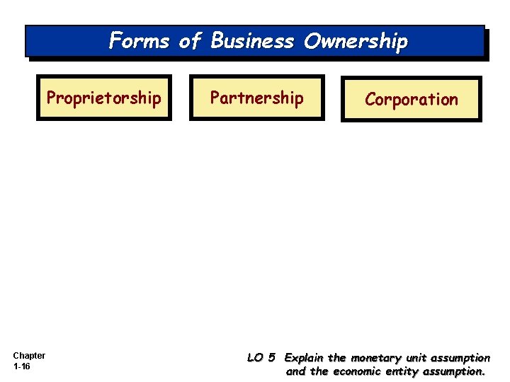 Forms of Business Ownership Proprietorship Chapter 1 -16 Partnership Corporation LO 5 Explain the