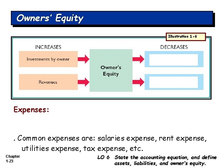 Owners’ Equity Illustration 1 -6 Expenses: . Common expenses are: salaries expense, rent expense,