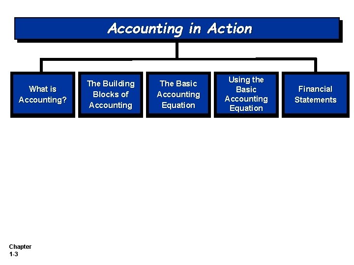 Accounting in Action What is Accounting? Chapter 1 -3 The Building Blocks of Accounting