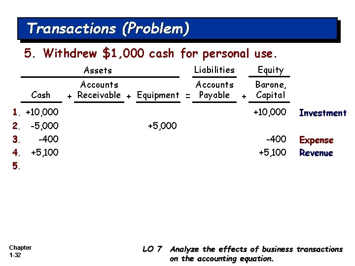 Transactions (Problem) 5. Withdrew $1, 000 cash for personal use. Liabilities Assets Cash Accounts