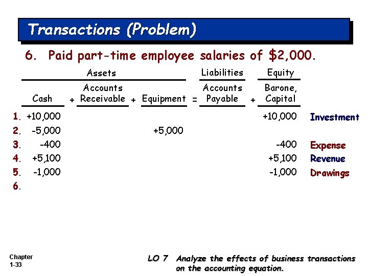 Transactions (Problem) 6. Paid part-time employee salaries of $2, 000. Liabilities Assets Cash Equity