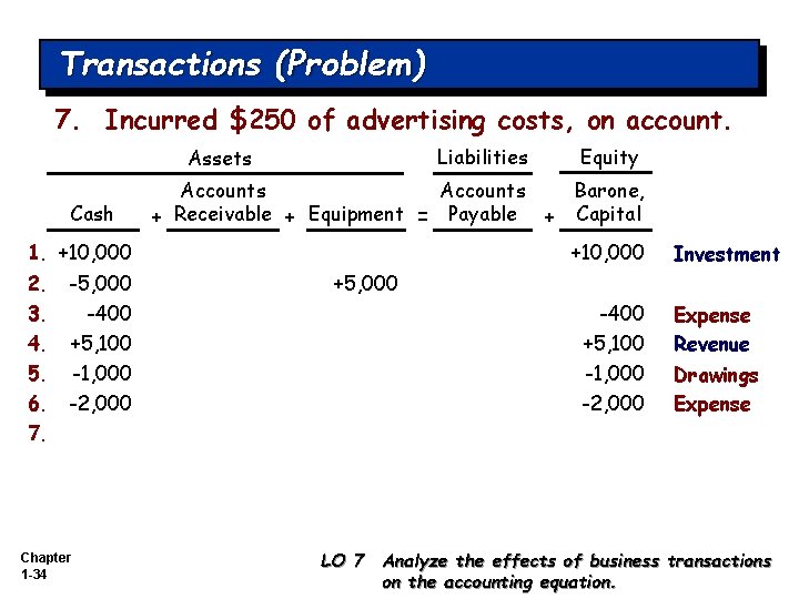 Transactions (Problem) 7. Incurred $250 of advertising costs, on account. Liabilities Assets Cash Equity