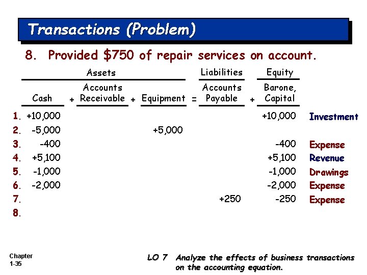 Transactions (Problem) 8. Provided $750 of repair services on account. Liabilities Assets Cash Equity