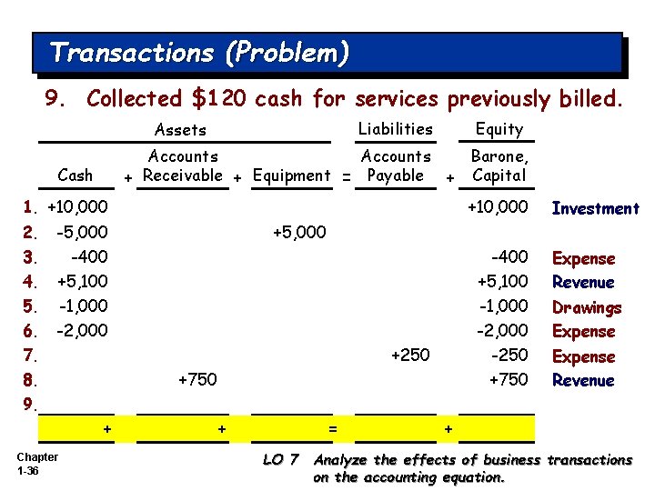 Transactions (Problem) 9. Collected $120 cash for services previously billed. Liabilities Assets Equity Accounts