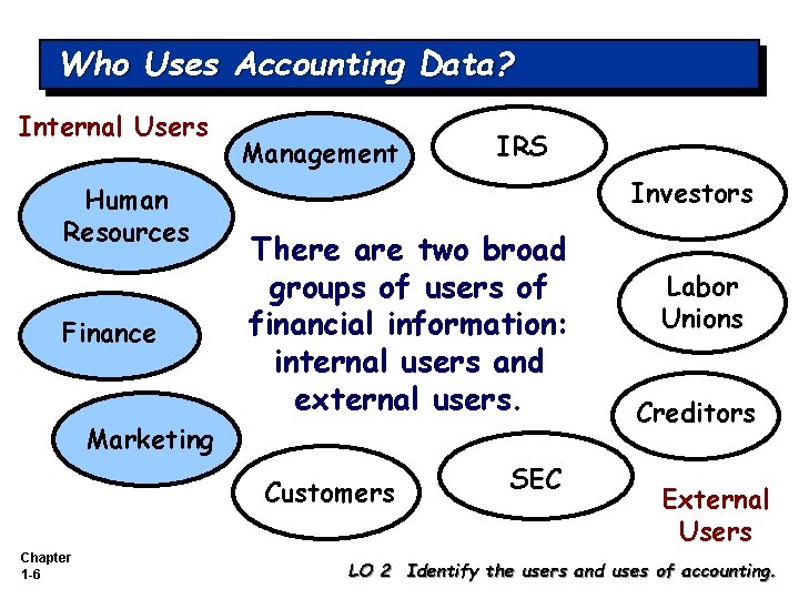 Who Uses Accounting Data? Internal Users Human Resources Finance Management IRS Investors There are