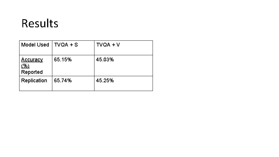 Results Model Used TVQA + S TVQA + V Accuracy (%) Reported 65. 15%