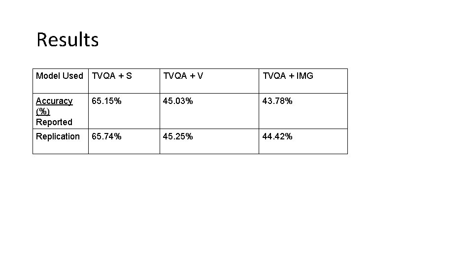 Results Model Used TVQA + S TVQA + V TVQA + IMG Accuracy (%)