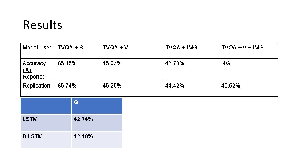 Results Model Used TVQA + S TVQA + V TVQA + IMG TVQA +