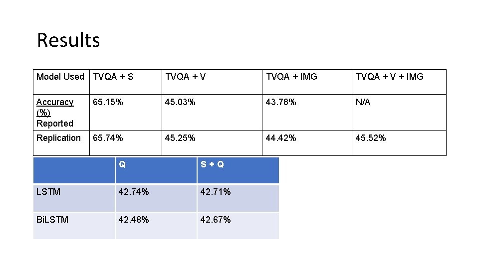 Results Model Used TVQA + S TVQA + V TVQA + IMG TVQA +