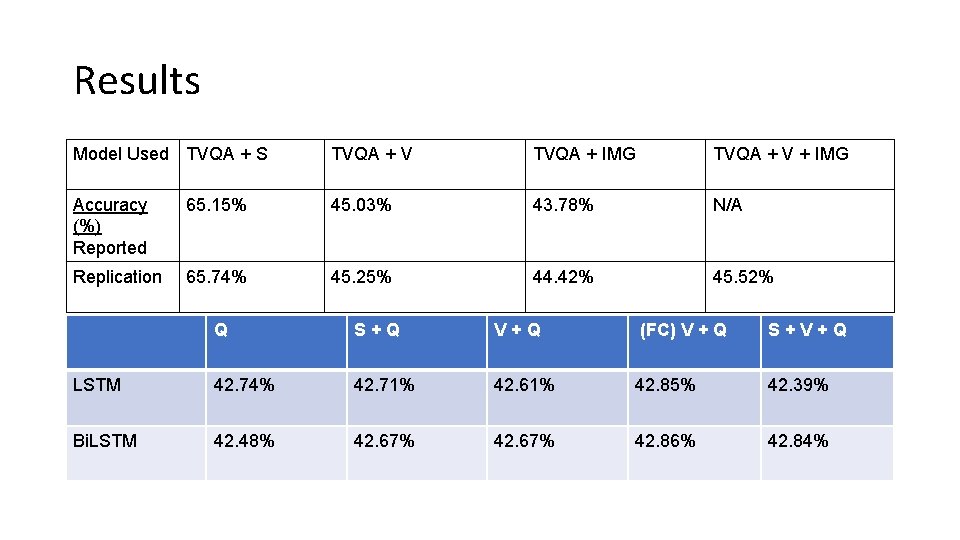 Results Model Used TVQA + S TVQA + V TVQA + IMG TVQA +