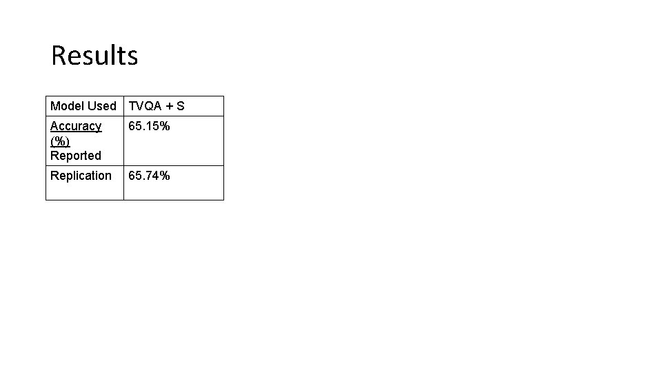 Results Model Used TVQA + S Accuracy (%) Reported 65. 15% Replication 65. 74%