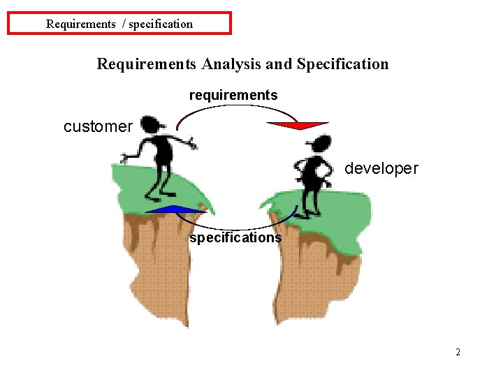 Requirements / specification Requirements Analysis and Specification requirements customer developer specifications 2 