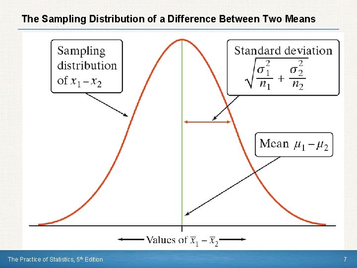 The Sampling Distribution of a Difference Between Two Means The Practice of Statistics, 5