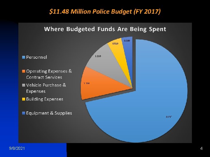 $11. 48 Million Police Budget (FY 2017) 9/8/2021 4 