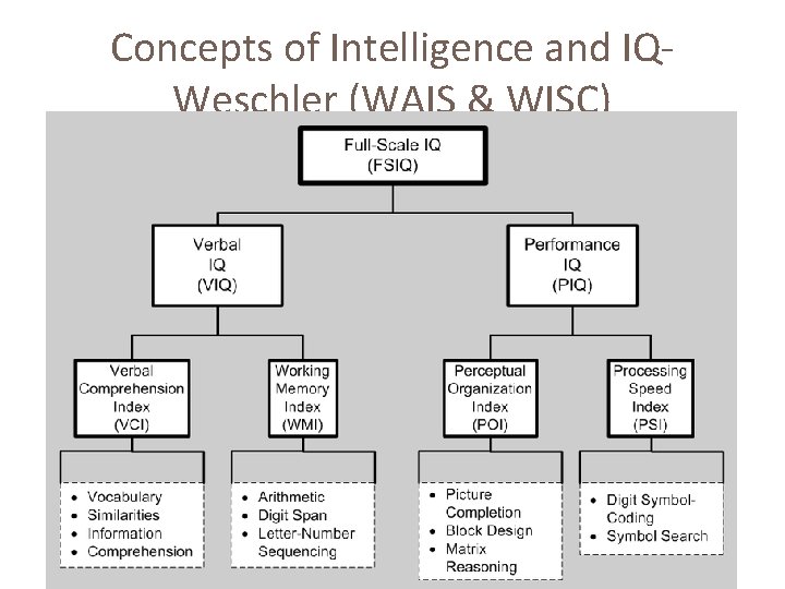 Concepts of Intelligence and IQWeschler (WAIS & WISC) 