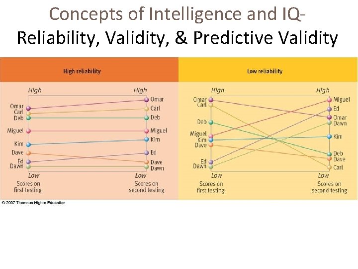 Concepts of Intelligence and IQReliability, Validity, & Predictive Validity 