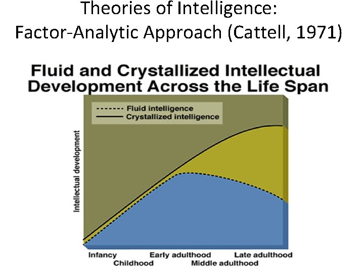 Theories of Intelligence: Factor-Analytic Approach (Cattell, 1971) 