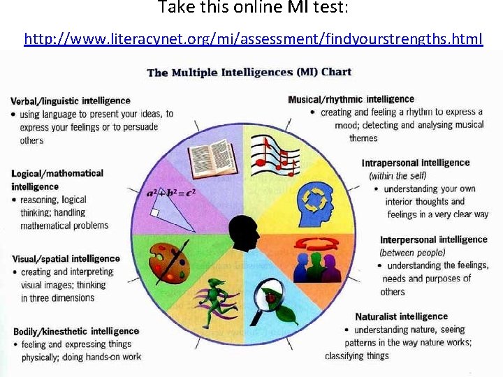 Take this online MI test: http: //www. literacynet. org/mi/assessment/findyourstrengths. html 