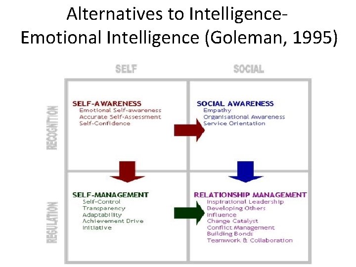 Alternatives to Intelligence. Emotional Intelligence (Goleman, 1995) 