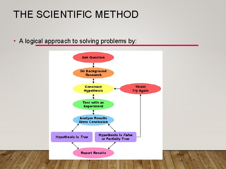 THE SCIENTIFIC METHOD • A logical approach to solving problems by: 