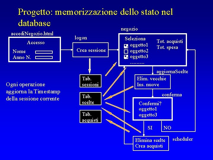 Progetto: memorizzazione dello stato nel database negozio accedi. Negozio. html Accesso Nome Anno N.