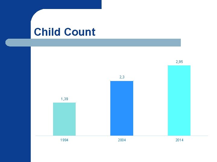 Child Count 2, 95 2, 3 1, 39 1994 2004 2014 Child Count 2, 95 2, 3 1, 39 1994 2004 2014