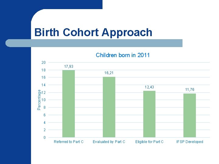 Birth Cohort Approach Children born in 2011 20 18 17, 93 16, 21 16 Birth Cohort Approach Children born in 2011 20 18 17, 93 16, 21 16